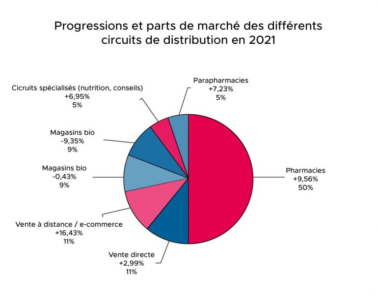 La Consommation Des Compléments Alimentaires En France - Blog SUPPL'ACTIV